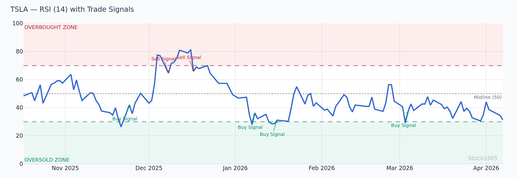 TSLA MACD histogram showing momentum divergence before major price reversal