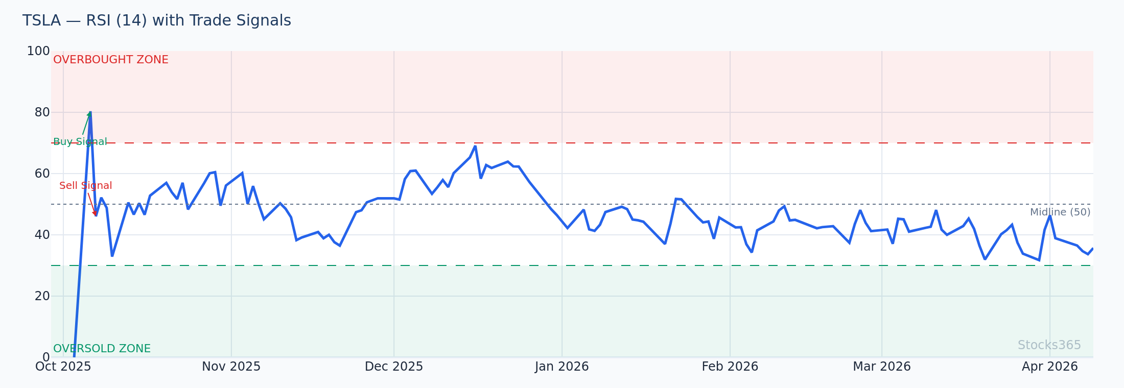 TSLA RSI alongside MACD — demonstrating how the two indicators complement each other, with RSI measuring overbought/oversold extremes while MACD tracks momentum direction