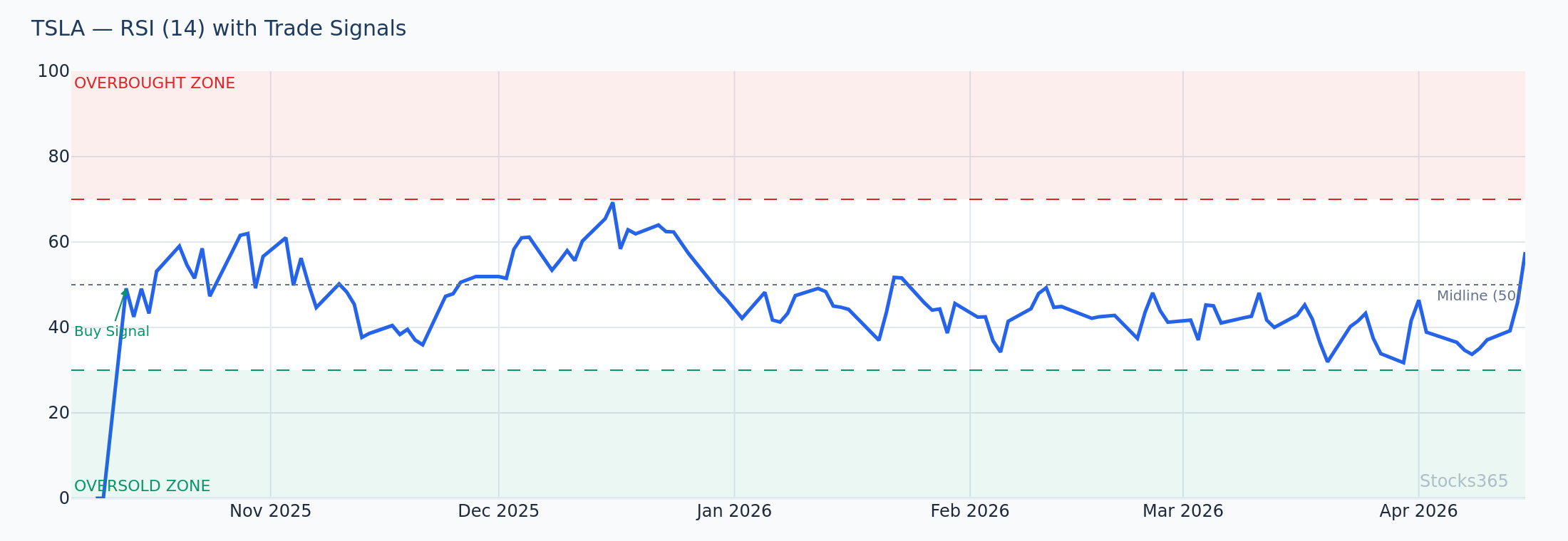 RSI momentum rollover at upper Bollinger Band โ bearish rejection confirmation