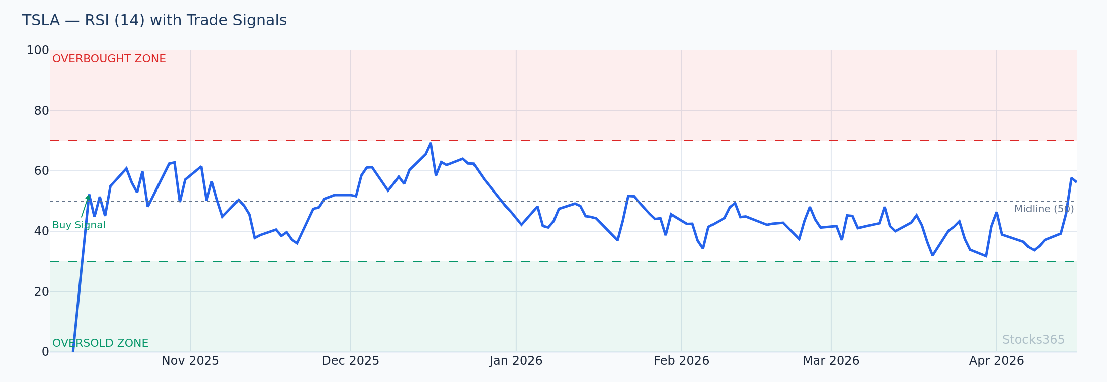 RSI Confirmation After Bollinger Squeeze Breakout on TSLA