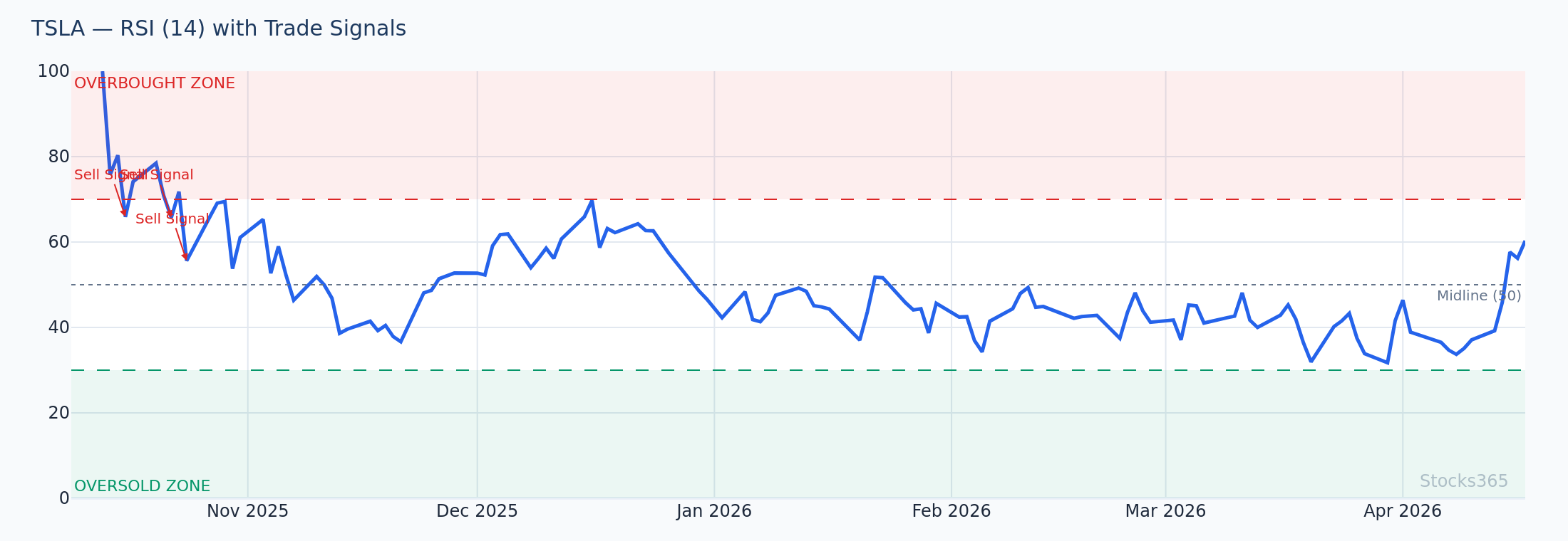 RSI divergence at upper Bollinger Band — reversal setup