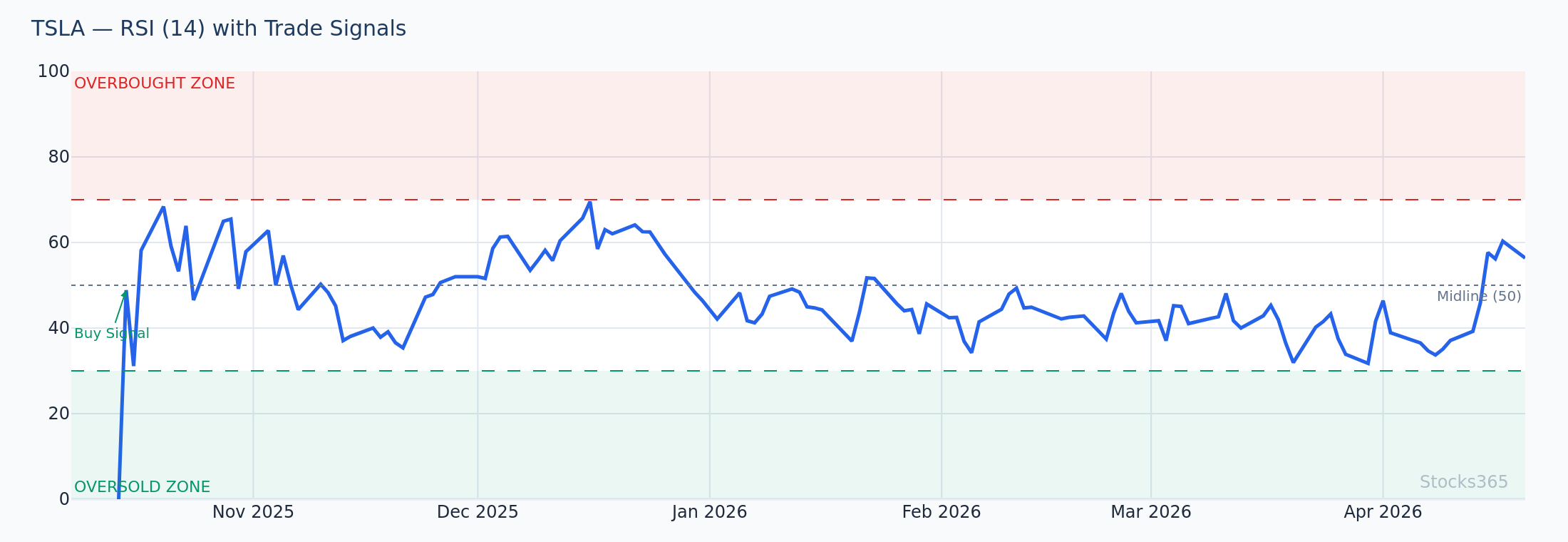 RSI and Bollinger Bands alignment showing divergence at lower band