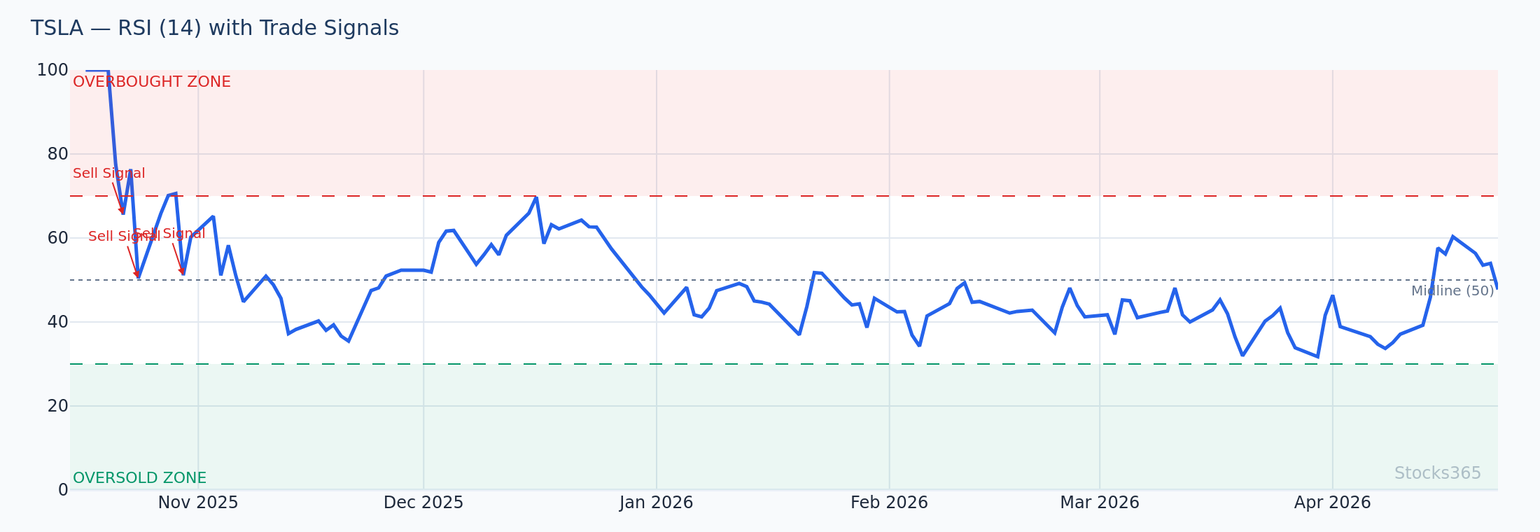 RSI Confirming a Bullish MA Crossover Setup on TSLA