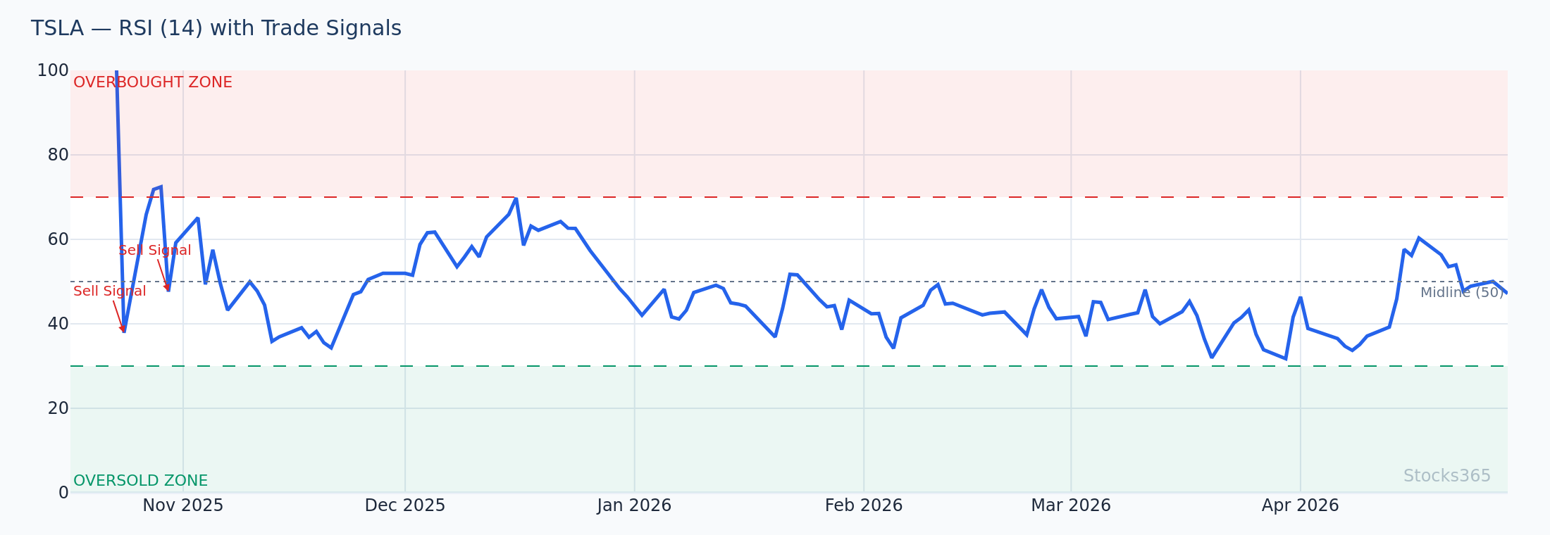 RSI pulling back to 45 while price touches the 50-SMA in an established uptrend