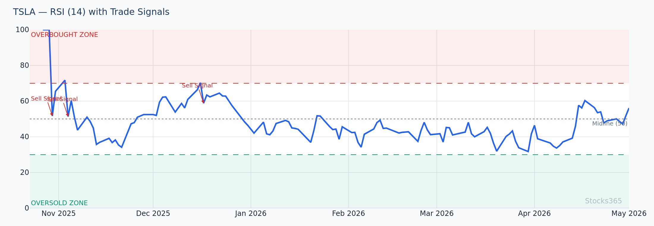 RSI + SMA Confluence — Momentum Confirmation at Key Average