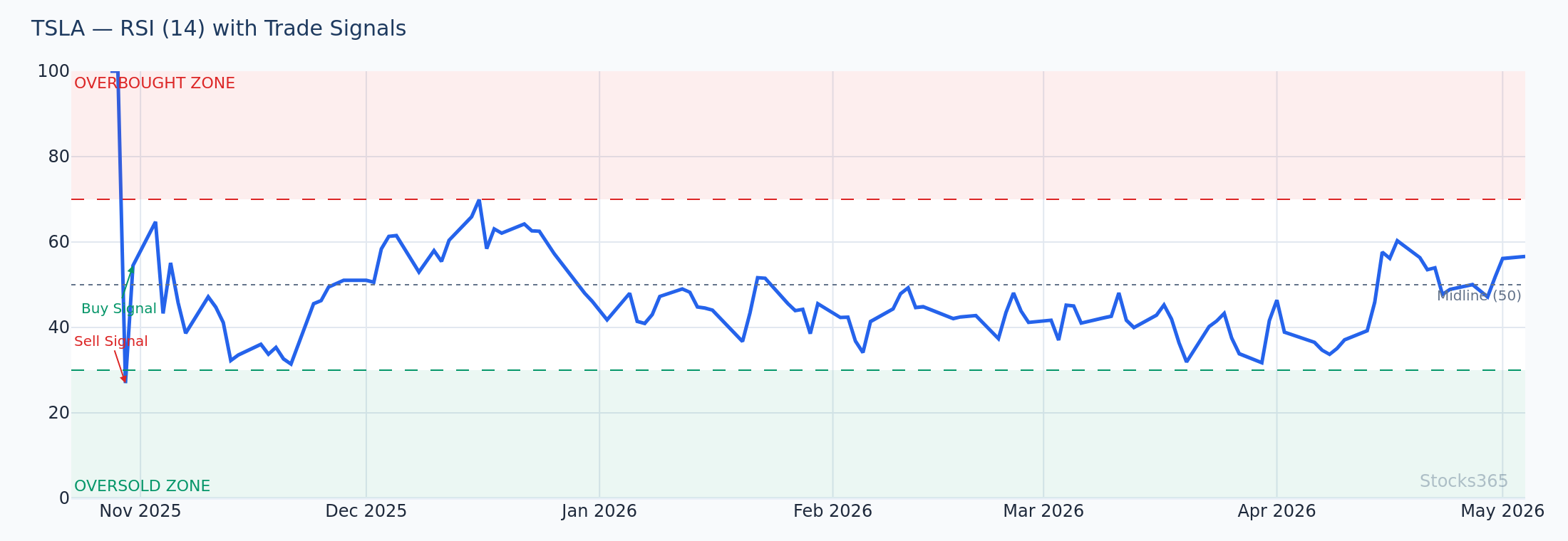 RSI Failure in Choppy Conditions — Moving Averages Flat