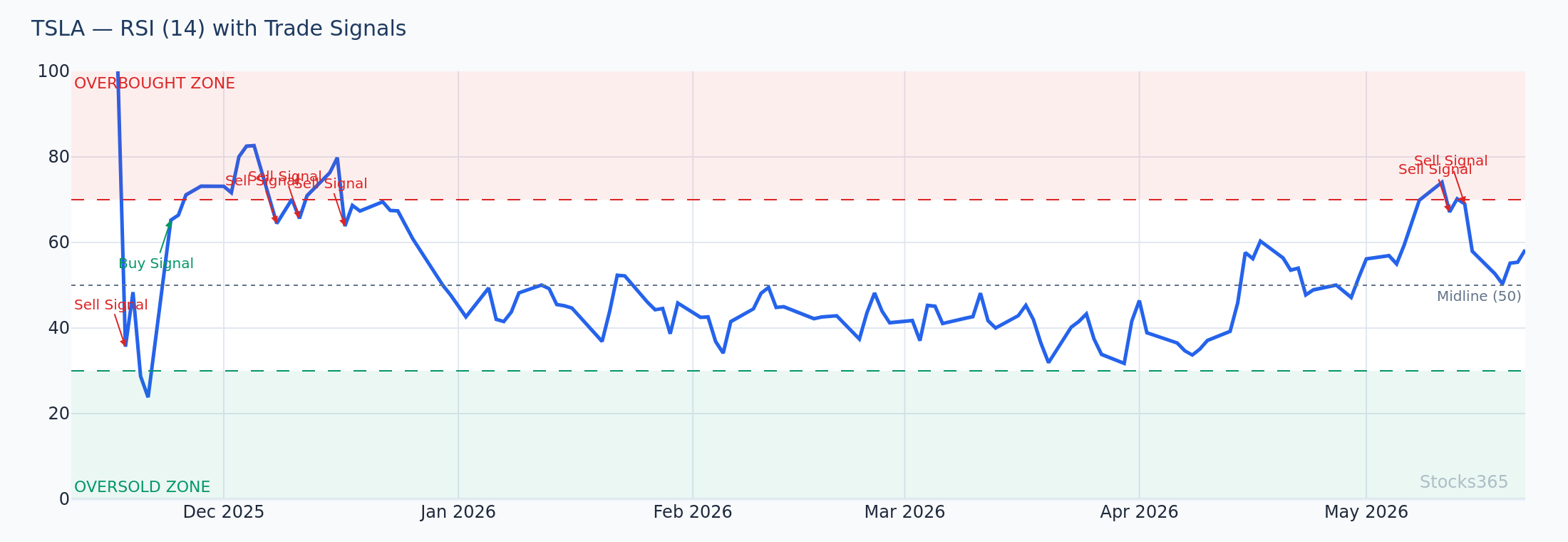Bearish stochastic crossover in overbought zone coinciding with RSI divergence on TSLA