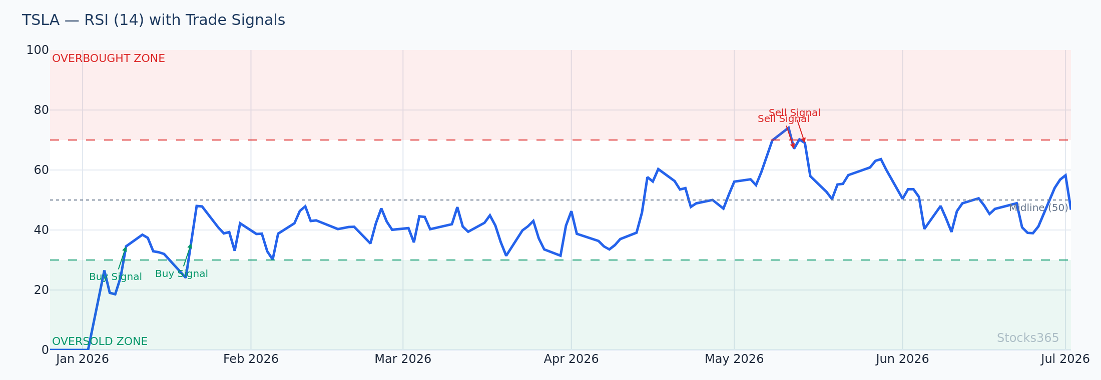 RSI Divergence at Bollinger Upper Band on TSLA — Potential Reversal Setup