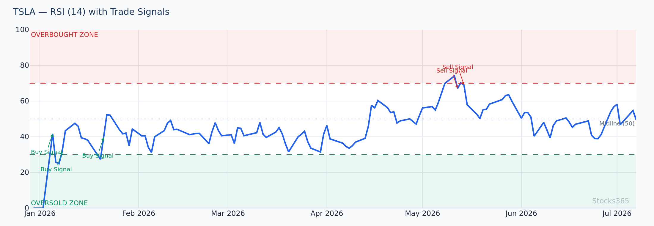 RSI divergence confirming Bollinger Band reversal setup