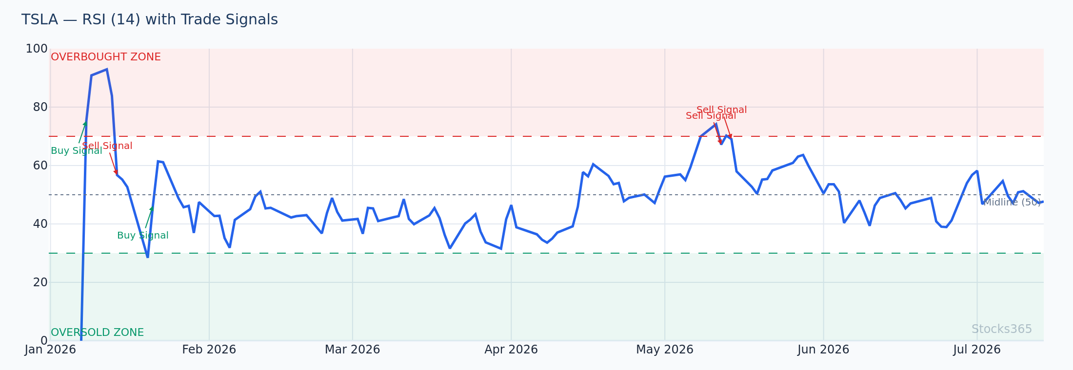 Bearish MACD divergence with RSI confirming — price at new high, both indicators declining