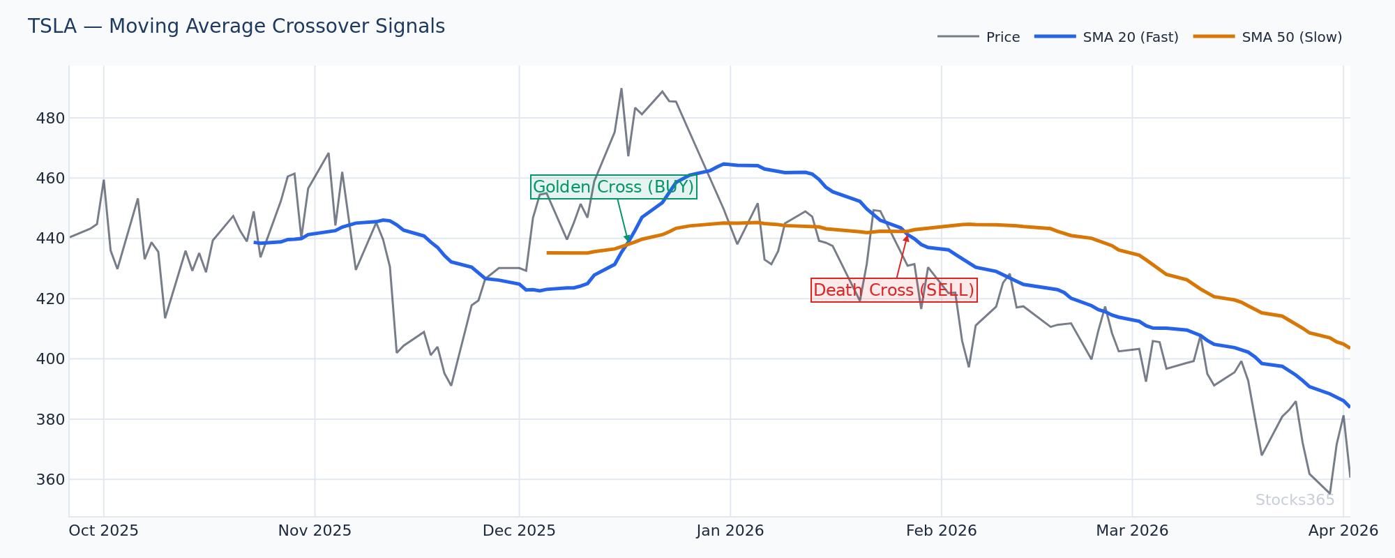 TSLA chart highlighting MACD histogram momentum shifts and signal line crossovers