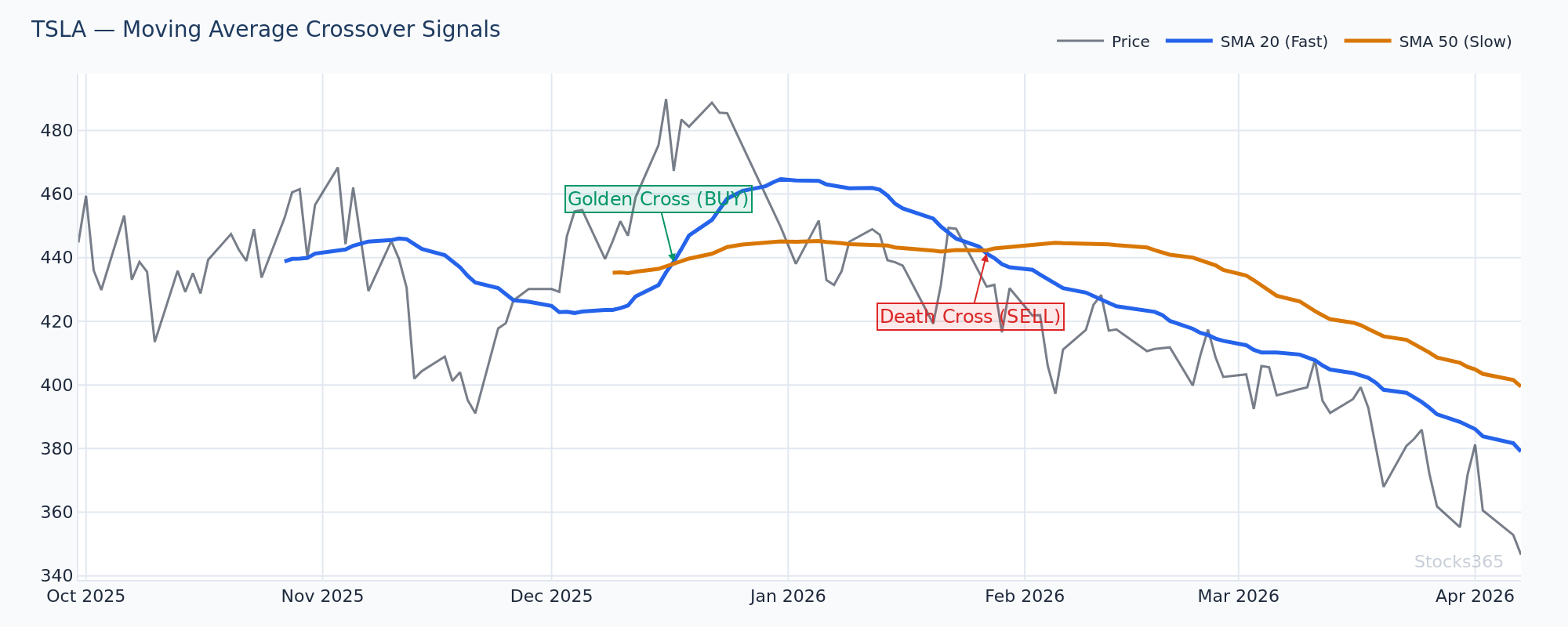Zero-line crossover pattern mirroring altcoin momentum breakout behavior
