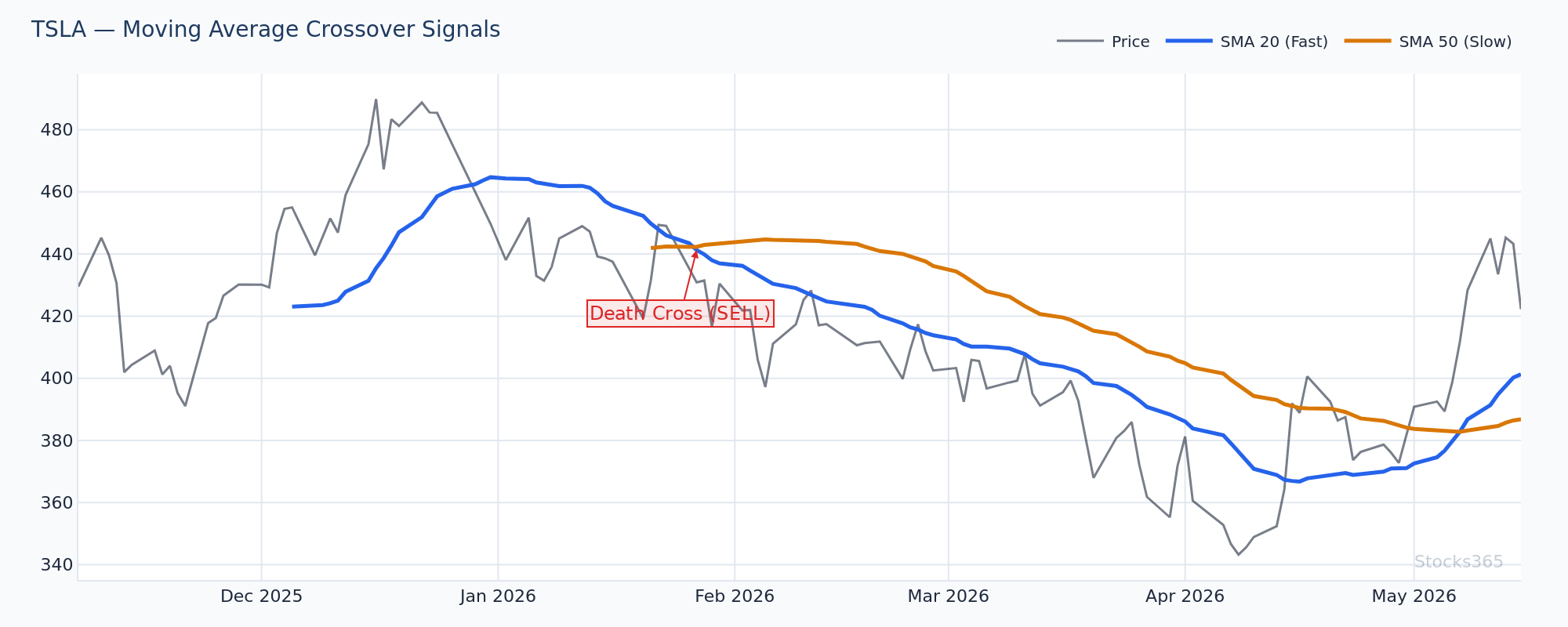MA crossover with MACD confirmation — the confluence setup