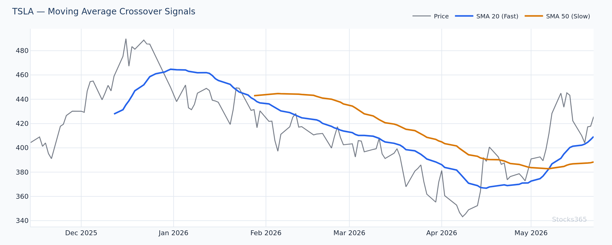Stochastic oversold crossover timed against 50-SMA support level on TSLA daily chart