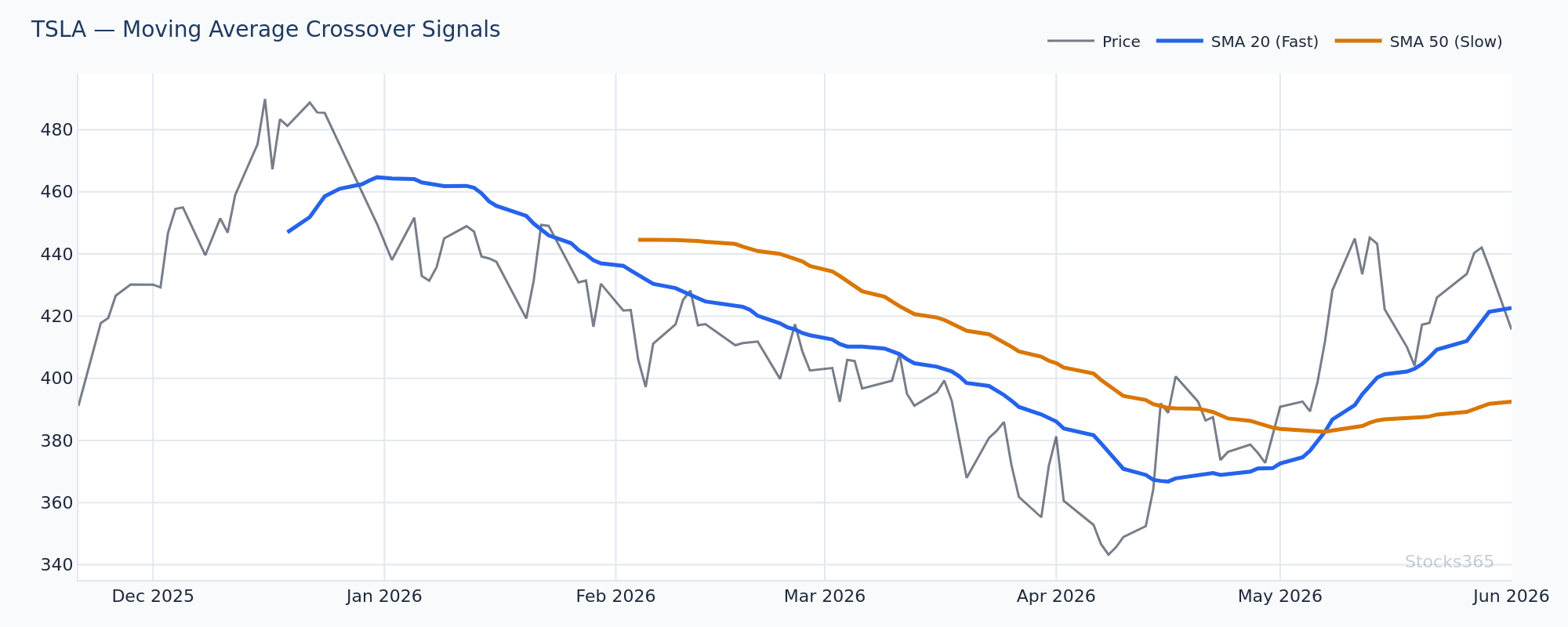 TSLA Regime Identification — Bollinger Bands + SMA Alignment