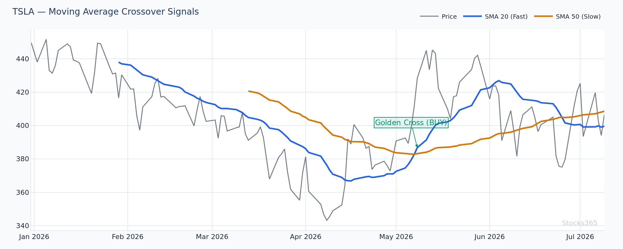 TSLA with 20-SMA (middle band) and 200-SMA — price bouncing at lower Bollinger Band above long-term trend support